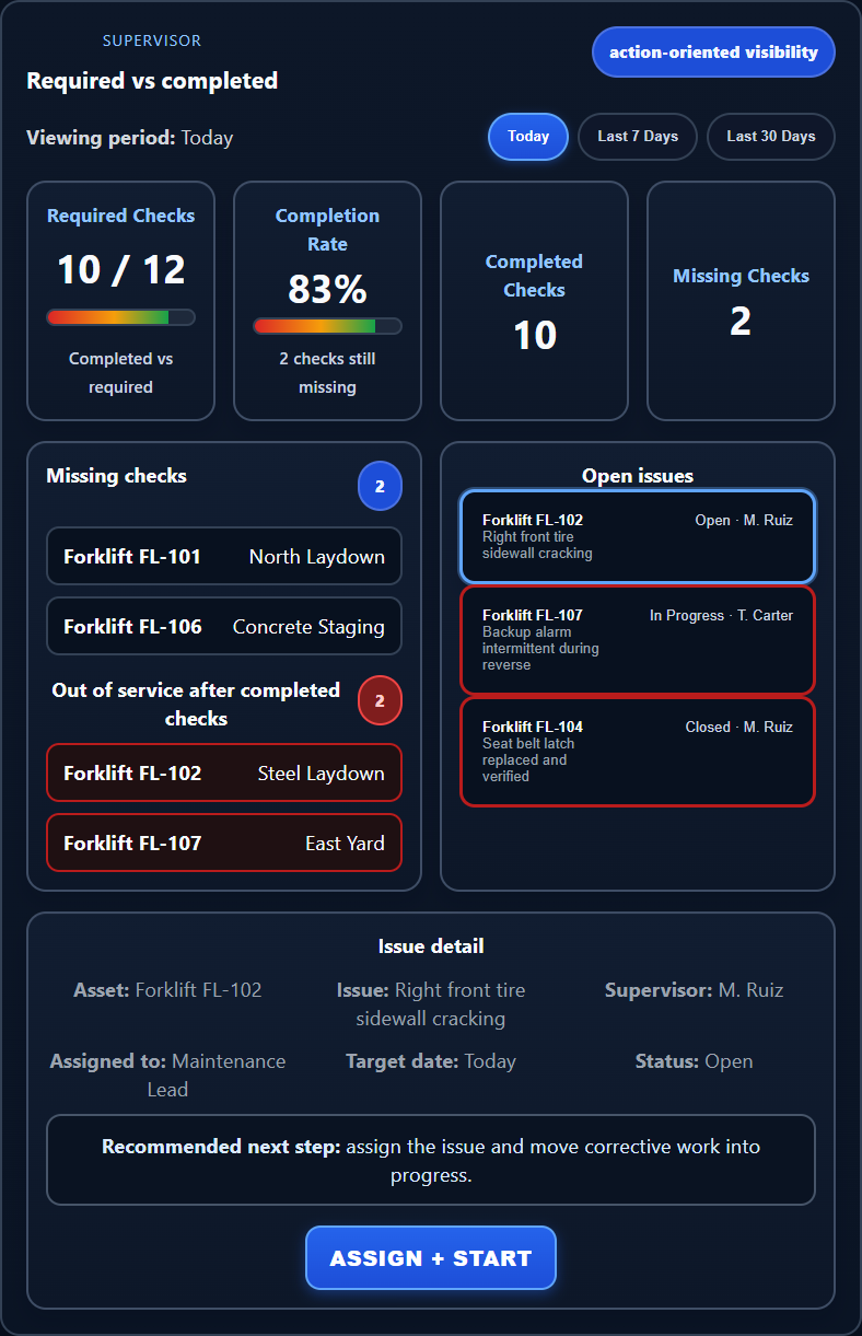 Supervisor view showing open issues, missing checks, out-of-service assets, and issue detail actions.