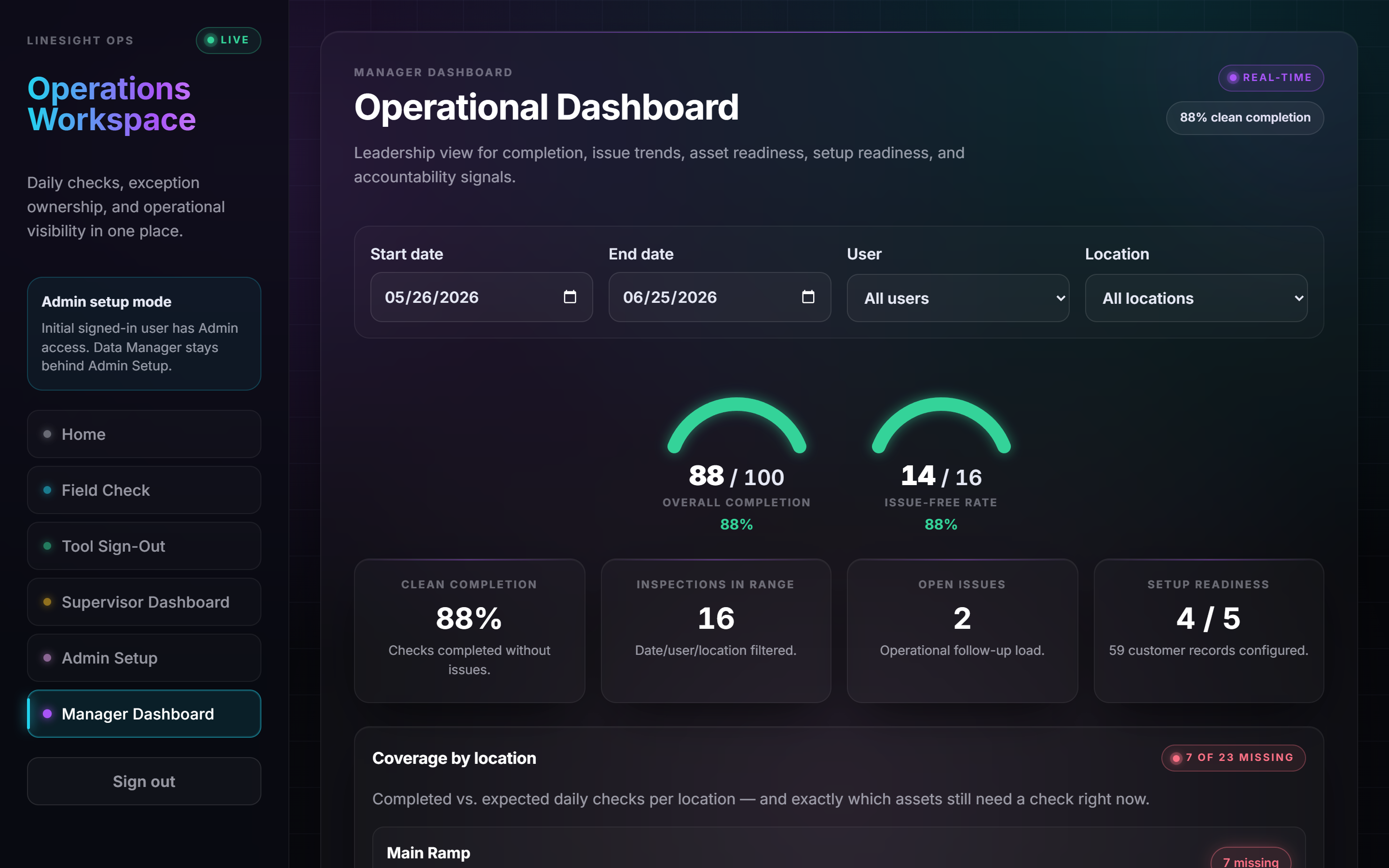 Manager dashboard showing setup readiness, inspections submitted, open issues, and operational records.